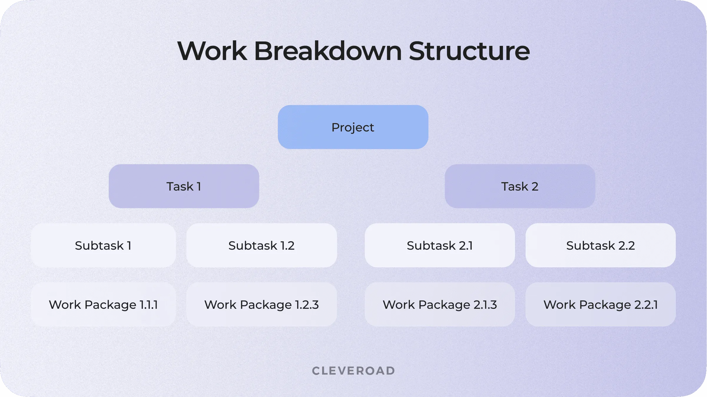 Work Breakdown Architecture