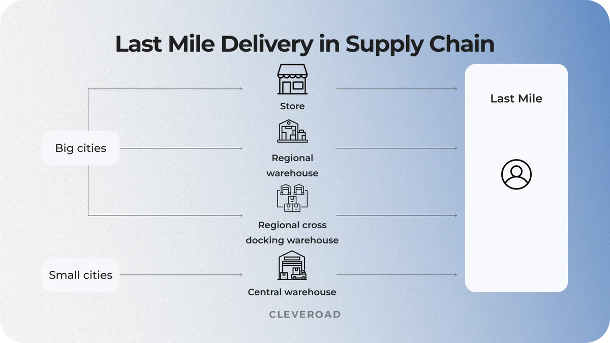 Work principle of Last mile delivery