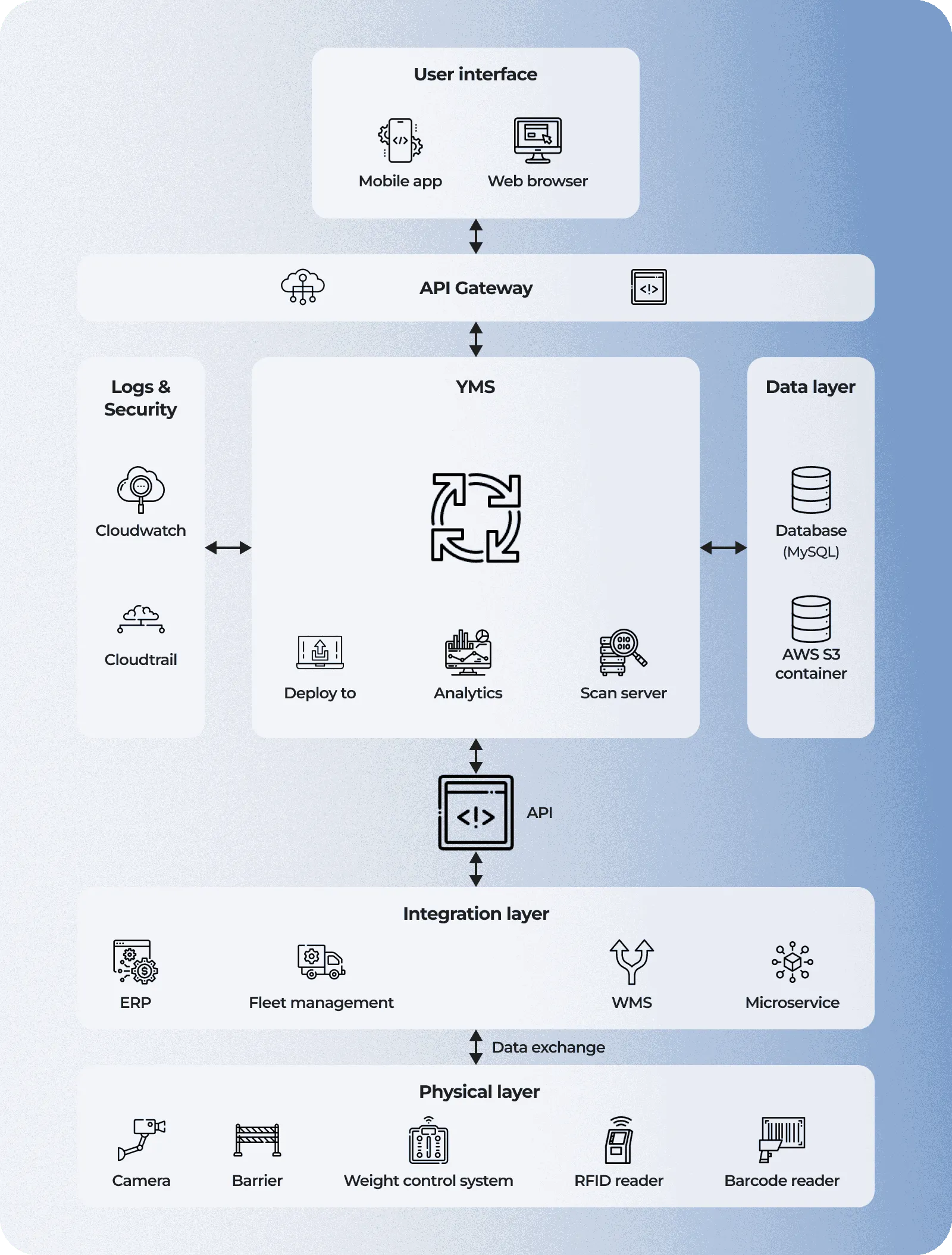 Yard management system's solution architecture made by Cleveroad