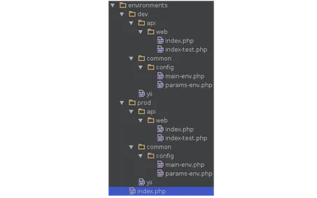Yii2 environment structure
