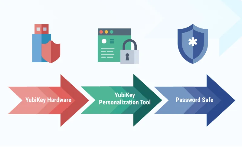 YubiKey Neo work